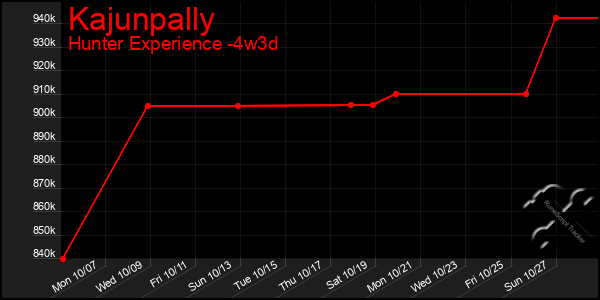 Last 31 Days Graph of Kajunpally