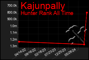 Total Graph of Kajunpally