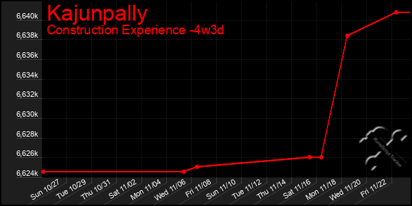 Last 31 Days Graph of Kajunpally