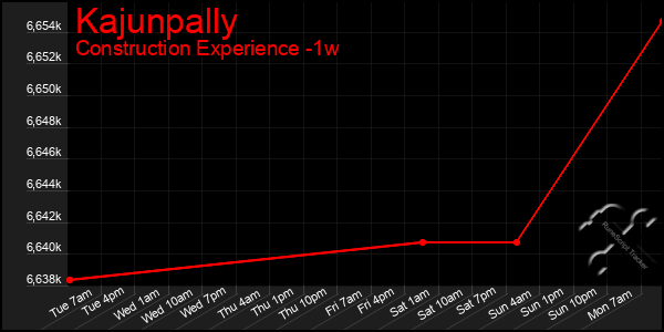 Last 7 Days Graph of Kajunpally