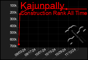 Total Graph of Kajunpally