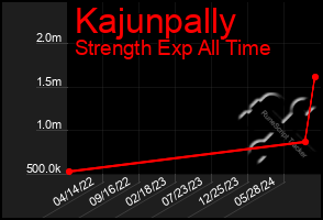 Total Graph of Kajunpally