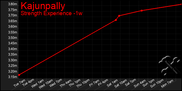 Last 7 Days Graph of Kajunpally