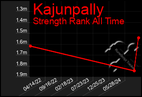 Total Graph of Kajunpally