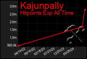 Total Graph of Kajunpally