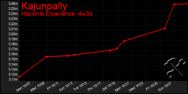 Last 31 Days Graph of Kajunpally