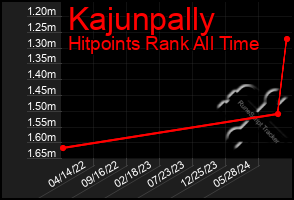 Total Graph of Kajunpally