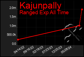 Total Graph of Kajunpally