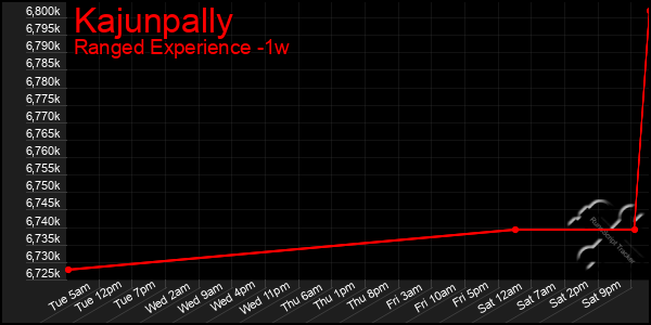 Last 7 Days Graph of Kajunpally