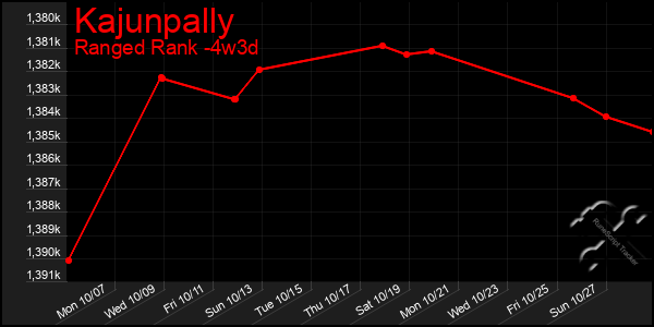 Last 31 Days Graph of Kajunpally