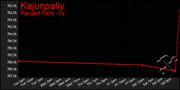 Last 7 Days Graph of Kajunpally