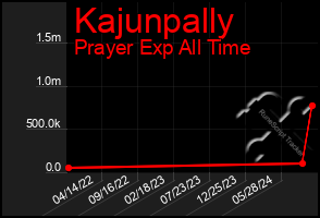 Total Graph of Kajunpally