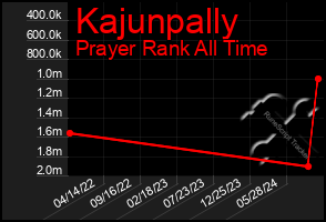 Total Graph of Kajunpally