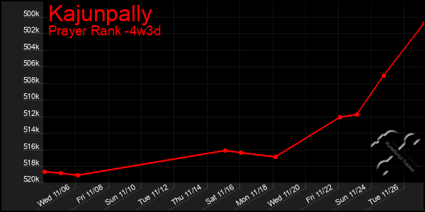 Last 31 Days Graph of Kajunpally