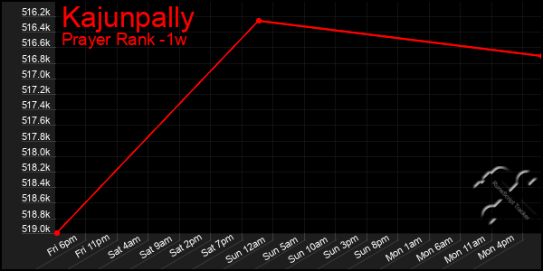 Last 7 Days Graph of Kajunpally