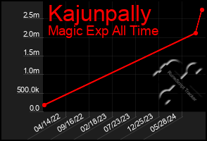 Total Graph of Kajunpally