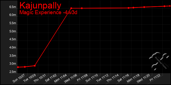 Last 31 Days Graph of Kajunpally