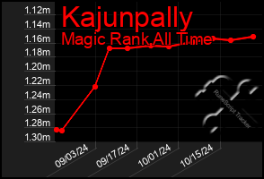 Total Graph of Kajunpally