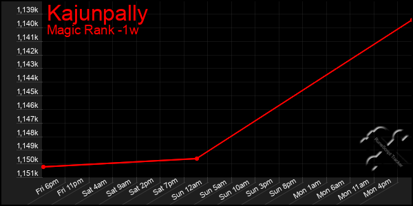 Last 7 Days Graph of Kajunpally