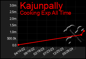 Total Graph of Kajunpally