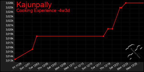 Last 31 Days Graph of Kajunpally