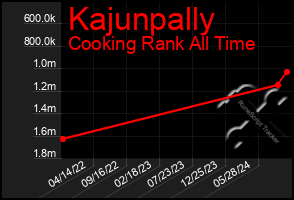 Total Graph of Kajunpally