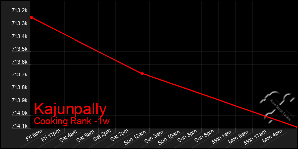 Last 7 Days Graph of Kajunpally