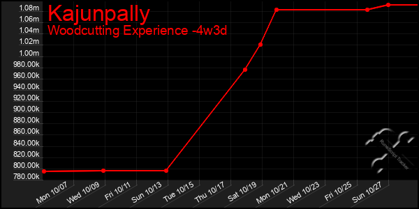 Last 31 Days Graph of Kajunpally