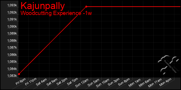 Last 7 Days Graph of Kajunpally