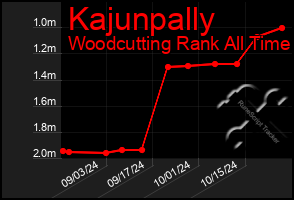 Total Graph of Kajunpally