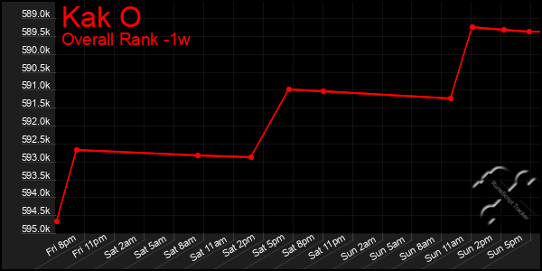 Last 7 Days Graph of Kak O
