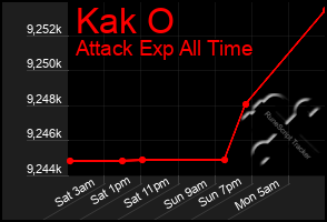 Total Graph of Kak O