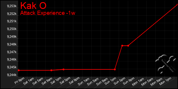 Last 7 Days Graph of Kak O