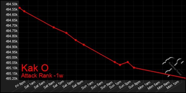 Last 7 Days Graph of Kak O