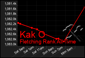 Total Graph of Kak O