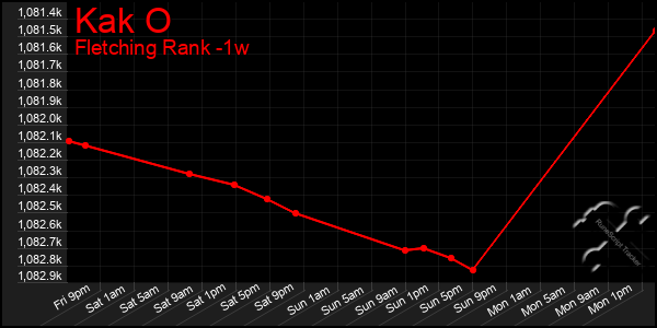 Last 7 Days Graph of Kak O