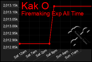Total Graph of Kak O
