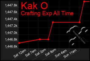 Total Graph of Kak O