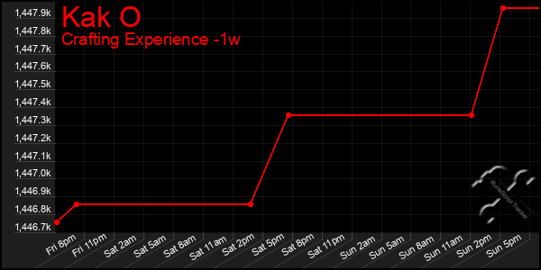 Last 7 Days Graph of Kak O