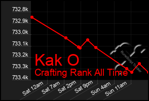 Total Graph of Kak O