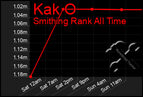 Total Graph of Kak O