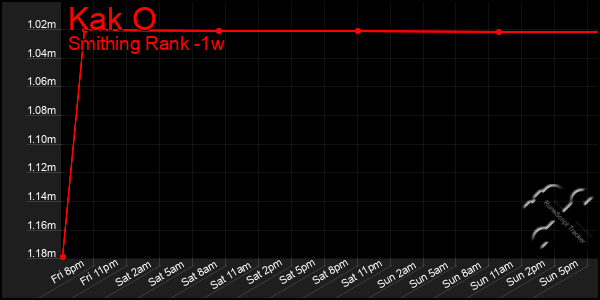 Last 7 Days Graph of Kak O