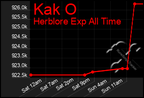 Total Graph of Kak O