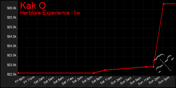 Last 7 Days Graph of Kak O