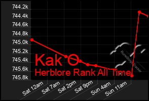 Total Graph of Kak O