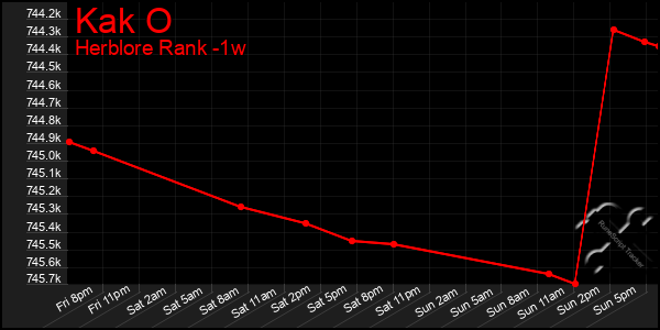 Last 7 Days Graph of Kak O