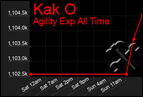 Total Graph of Kak O