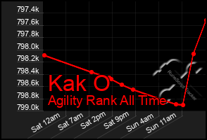 Total Graph of Kak O