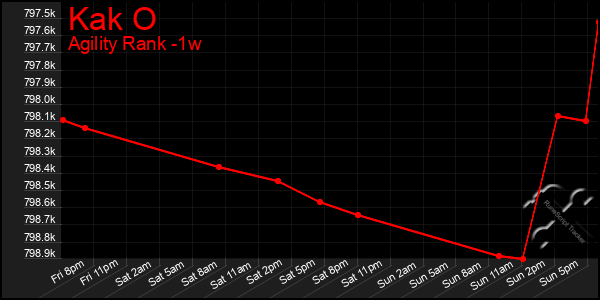 Last 7 Days Graph of Kak O