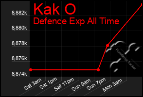 Total Graph of Kak O